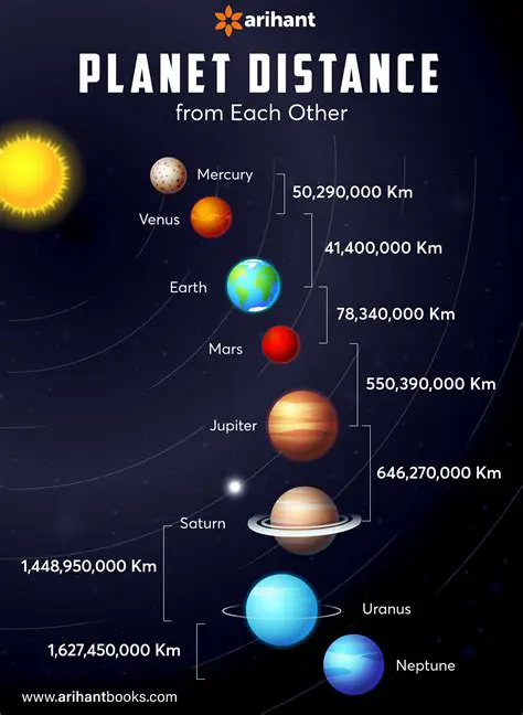 Calculating the Distance Between Objects in Our Solar System
