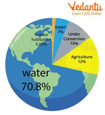 Calculating the Fraction of Earth Covered with Fresh Water