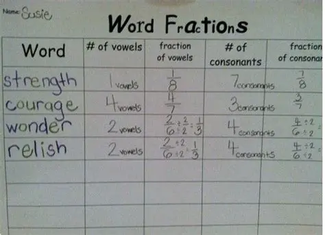 Calculating the Fraction of Vowels