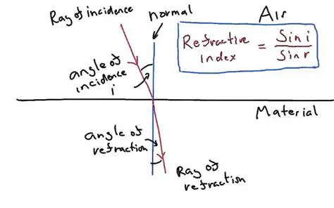 Calculating the Index of Refraction