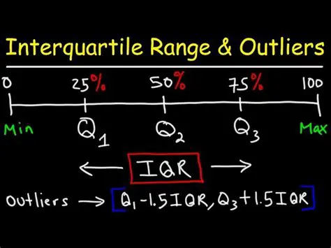 Calculating the Interquartile Range