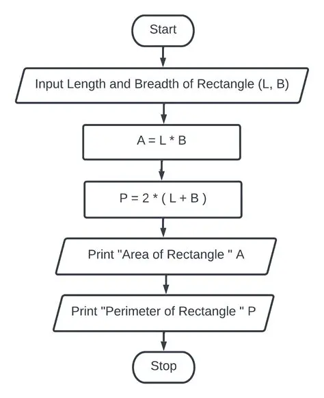 Calculating the Length and Breadth of the Plot