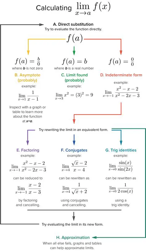 Calculating the Limit of a Function