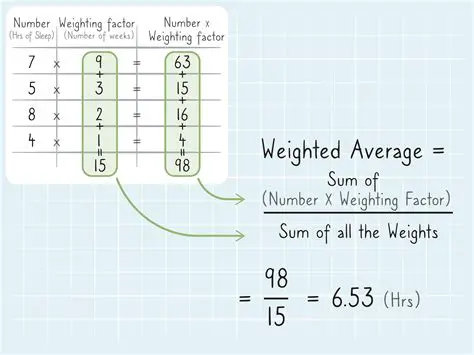 Calculating the Mean Average Weight