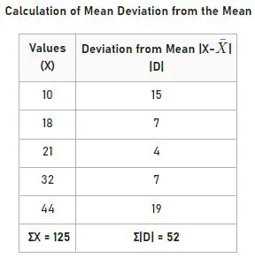 Calculating the Mean Deviation