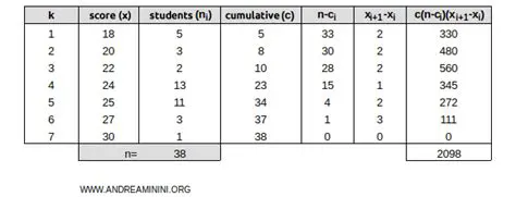 Calculating the Mean Difference