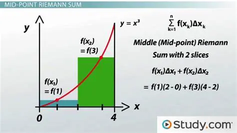 Calculating the Midpoint Riemann Sum