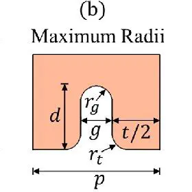 Calculating the Minimum and Maximum Radii