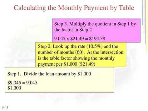 Calculating the Monthly Payment