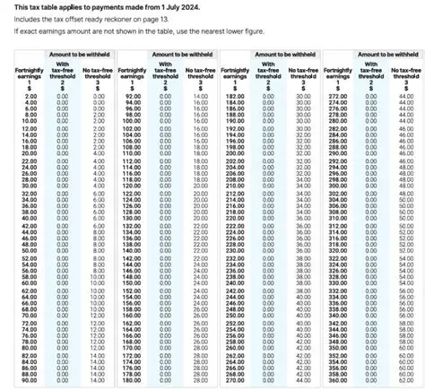 Calculating the New Fortnightly Wage