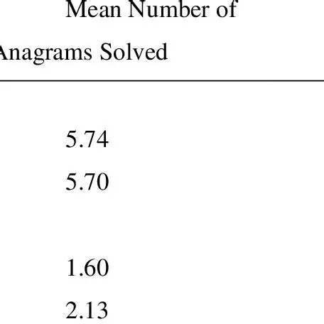 Calculating the Number of Anagrams