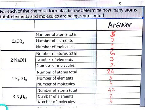 Calculating the Number of Atoms for Each Element