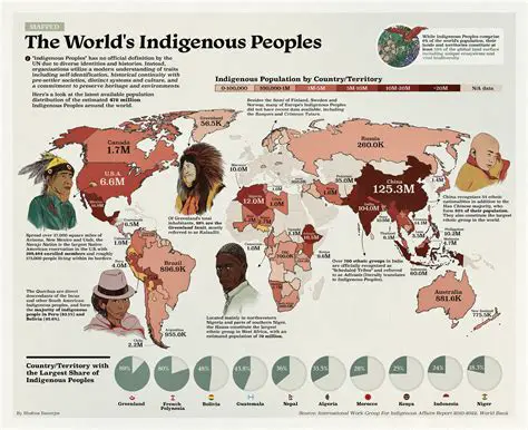 Calculating the Number of Indigenous People Living Outside Indigenous Lands