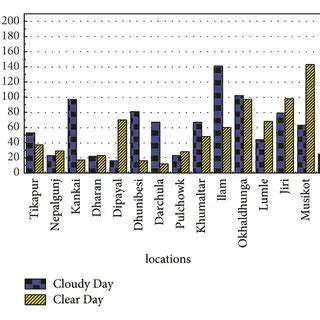 Calculating the Percentage of Clear and Cloudy Days