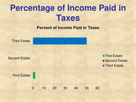Calculating the Percentage of Income Paid in Sales Tax