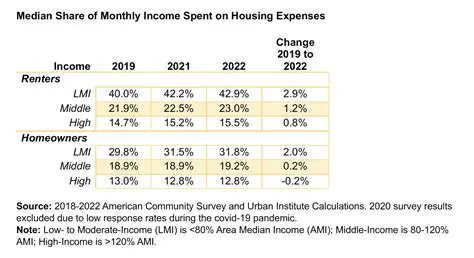Calculating the Percentage of Income Spent on Living Expenses