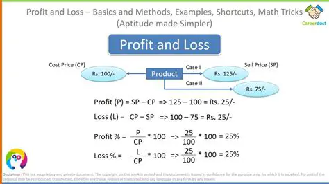 Calculating the Potential Profit or Loss