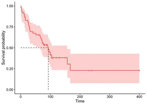 Calculating the Probability of Survival