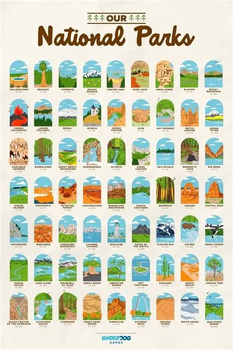 Calculating the Proportion of Students for Each National Park