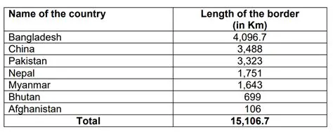 Calculating the Total Border Length