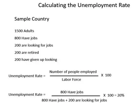 Calculating the Unemployment Rate