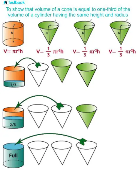 Calculating the Volume of a Right Circular Cone