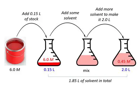 Calculating the Volume of Stock to Dilute