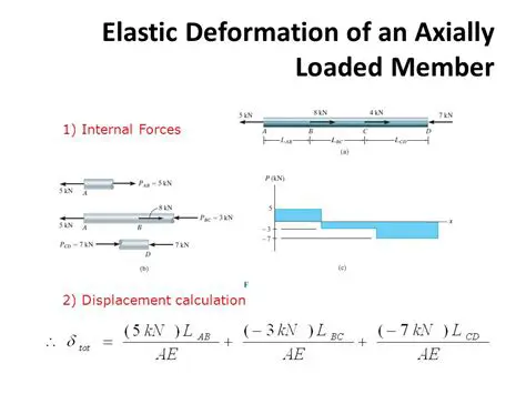 Calculation of elastic internal forces