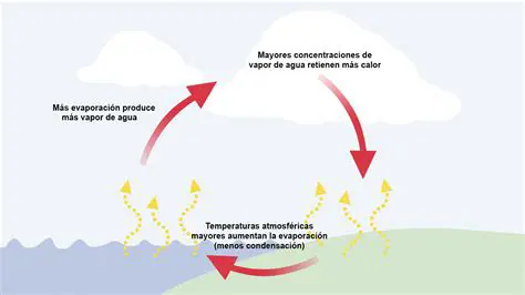 Calentamiento del vapor de agua