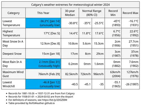 Calgary Weather: A Comprehensive Guide to Understanding Calgary's Climate and Preparing for Its Extremes
