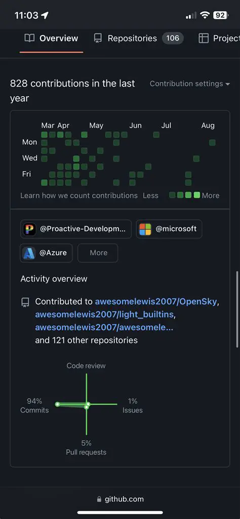 Cannot share updates about GitHub contributions