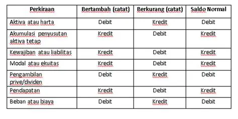 Cantumkan debit dan kredit