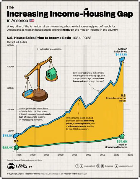 Car Payment and Housing Costs