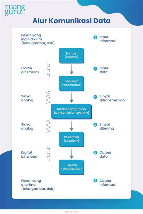 Cara Kerja Komunikasi Data Sederhana