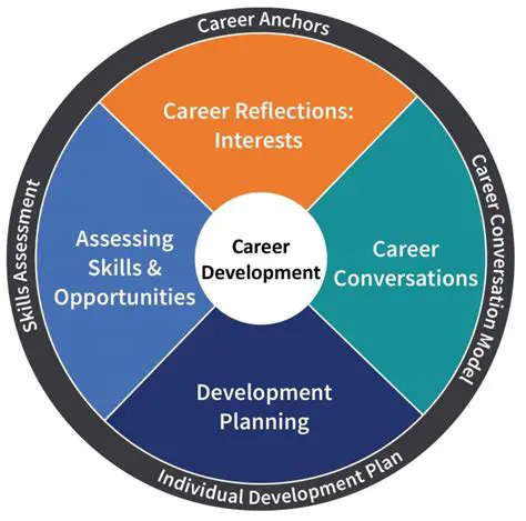 Career development programs