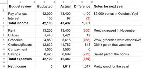 Carefully review your budget