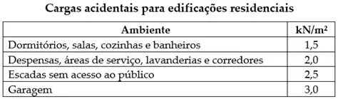 Carga Concentrada Acidental