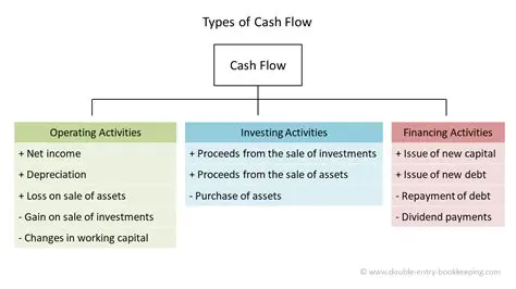 Cash Flow from Investment Activities