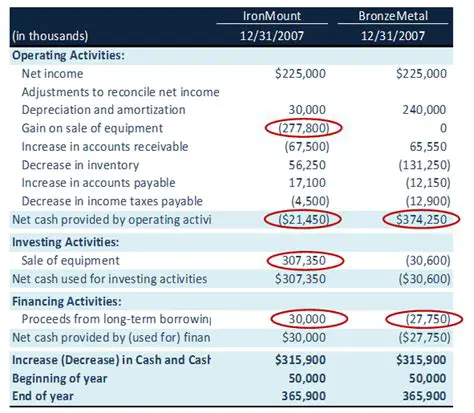 Cash Flow Statement Analysis