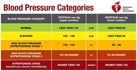 Categories for Blood Pressure Levels in Adults