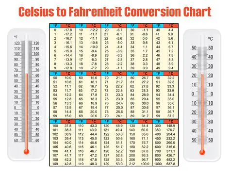 Celsius to Fahrenheit Conversion