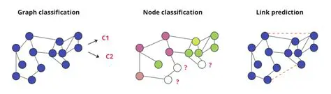 Challenges in Graph Classification