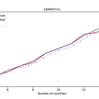 Challenges in Reformulating Max Lexmin as MIP