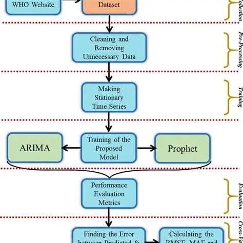 Challenges with ARIMA and Prophet