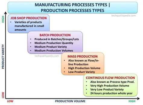 Changes in Production Methods
