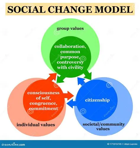 Changes in societal attitudes and values