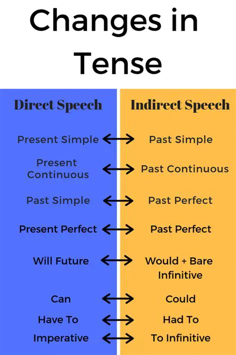 Changes Made in Indirect Speech