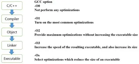 Changing optimization levels