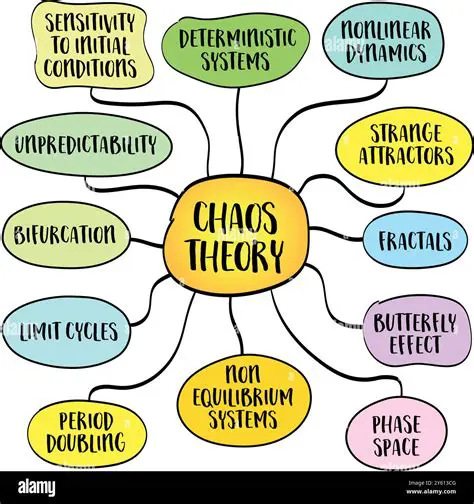 Chaos Theory and Chaotic Systems