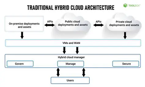 Characteristics of a Hybrid Cloud